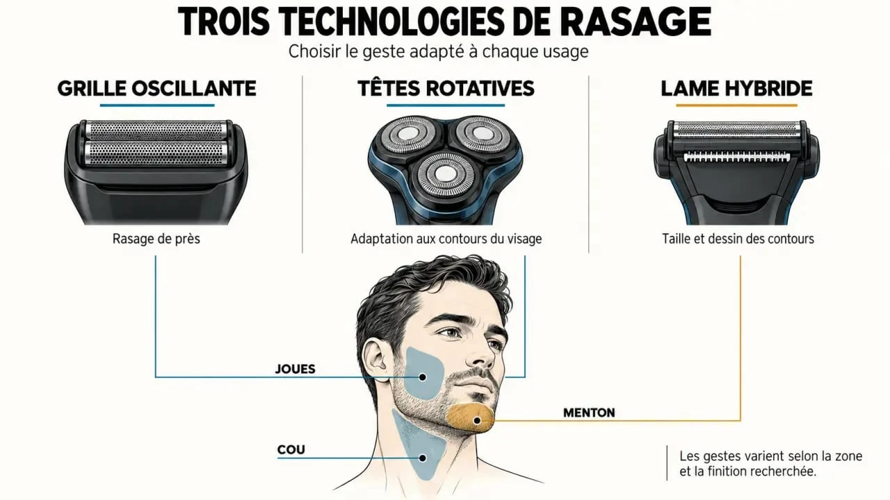 Meilleur rasoir électrique homme 2024 : comparaison des technologies à grille, rotative et hybride